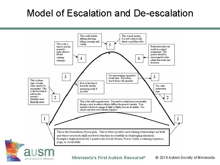 Model of Escalation and De-escalation © 2012 Autism Society of Minnesota’s First Autism Resource®