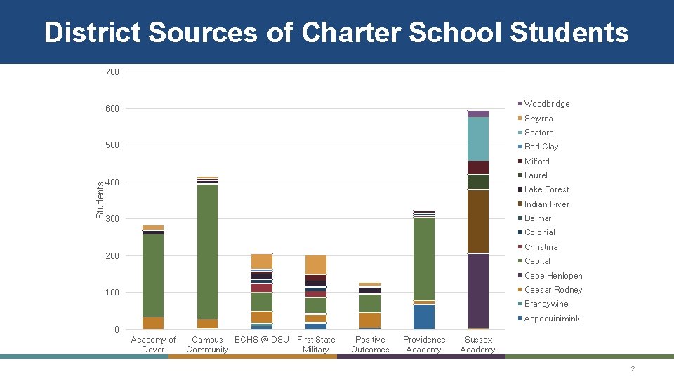 District Sources of Charter School Students 700 Woodbridge 600 Smyrna Seaford 500 Red Clay