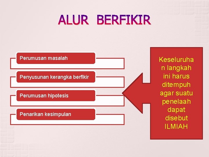 ALUR BERFIKIR Perumusan masalah Penyusunan kerangka berfikir Perumusan hipotesis Penarikan kesimpulan Keseluruha n langkah