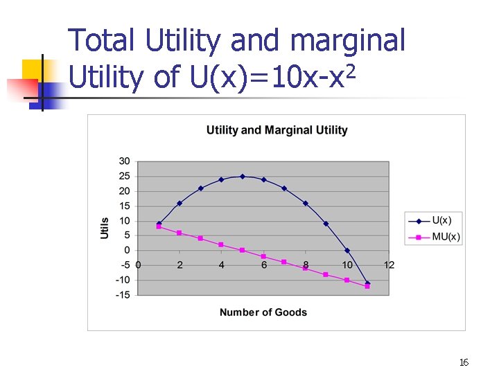 Total Utility and marginal Utility of U(x)=10 x-x 2 16 