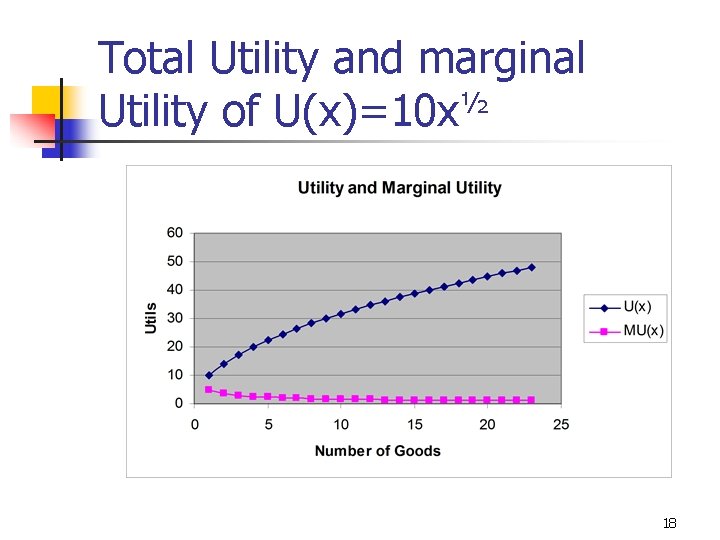 Total Utility and marginal Utility of U(x)=10 x½ 18 