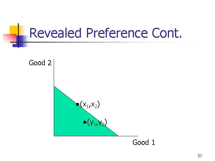 Revealed Preference Cont. Good 2 ●(x 1, x 2) ●(y 1, y 2) Good