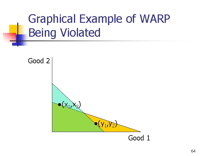 Graphical Example of WARP Being Violated Good 2 ●(x 1, x 2) ●(y 1,