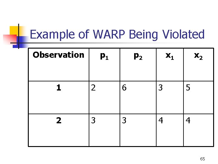 Example of WARP Being Violated Observation p 1 p 2 x 1 x 2