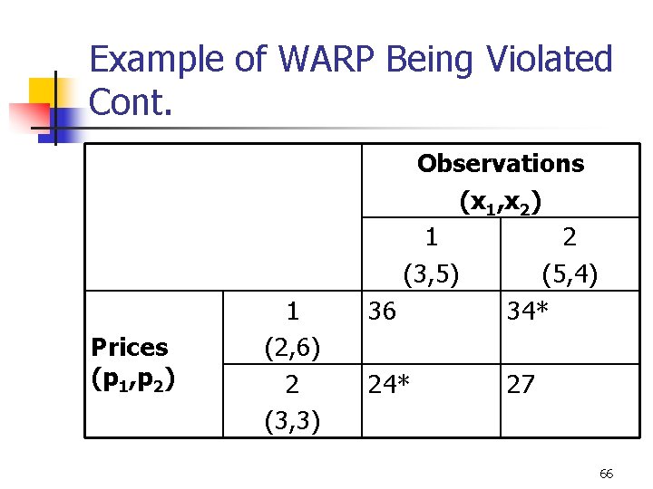 Example of WARP Being Violated Cont. Prices (p 1, p 2) 1 (2, 6)