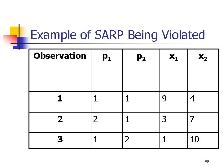 Example of SARP Being Violated Observation p 1 p 2 x 1 x 2