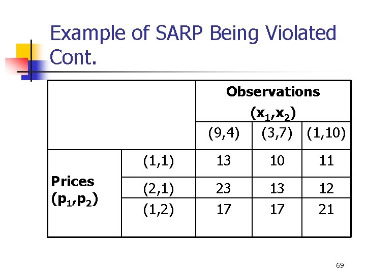 Example of SARP Being Violated Cont. Observations (x 1, x 2) (9, 4) (3,