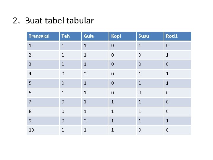 2. Buat tabel tabular Transaksi Teh Gula Kopi Susu Roti 1 1 0 1