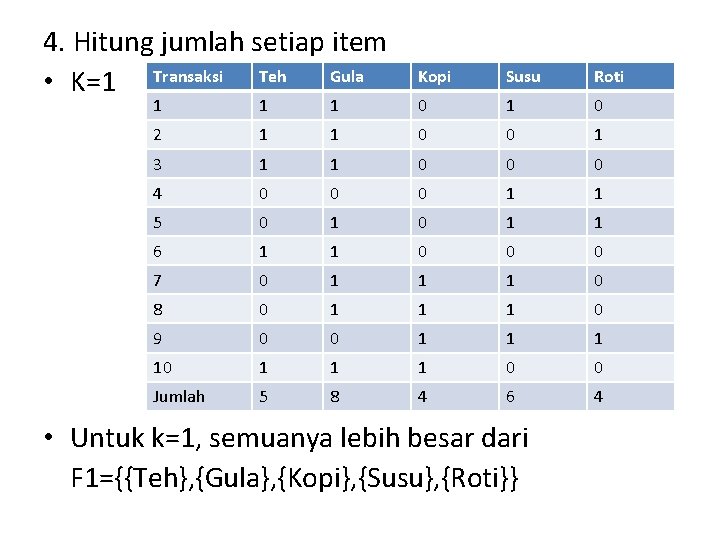 4. Hitung jumlah setiap item • K=1 Transaksi Teh Gula Kopi Susu Roti 1