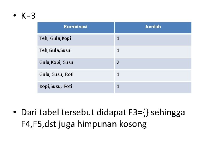  • K=3 Kombinasi Jumlah Teh, Gula, Kopi 1 Teh, Gula, Susu 1 Gula,