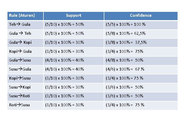 Rule (Aturan) Support Confidence Teh Gula (5/10) x 100% = 50% (5/5) x 100%