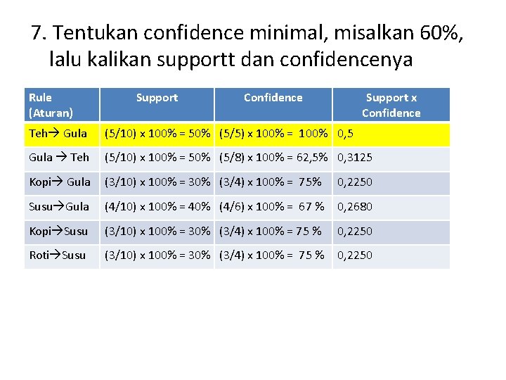 7. Tentukan confidence minimal, misalkan 60%, lalu kalikan supportt dan confidencenya Rule (Aturan) Support
