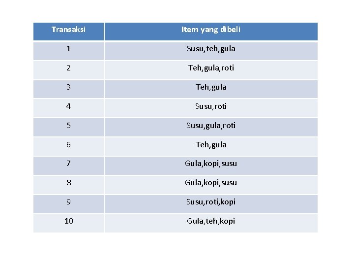 Transaksi Item yang dibeli 1 Susu, teh, gula 2 Teh, gula, roti 3 Teh,