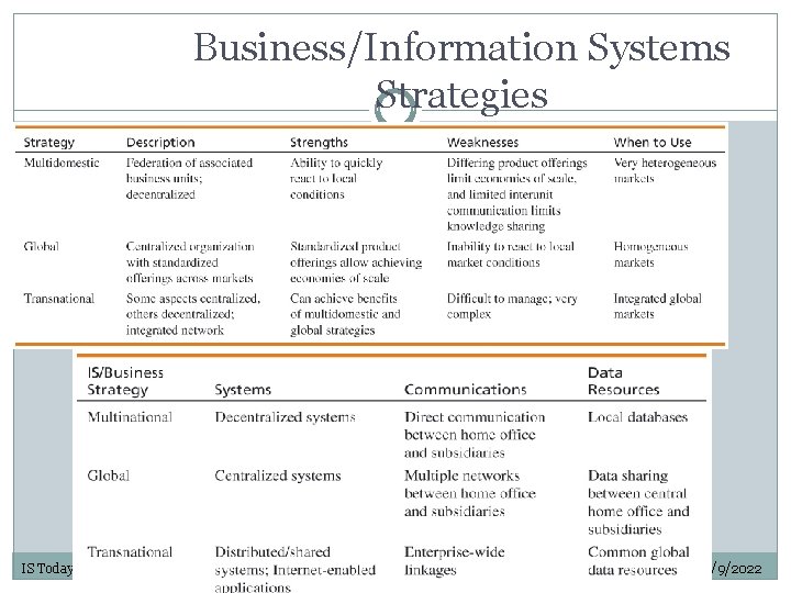 Business/Information Systems Strategies IS Today (Valacich & Schneider) 5/e Copyright © 2012 Pearson Education,