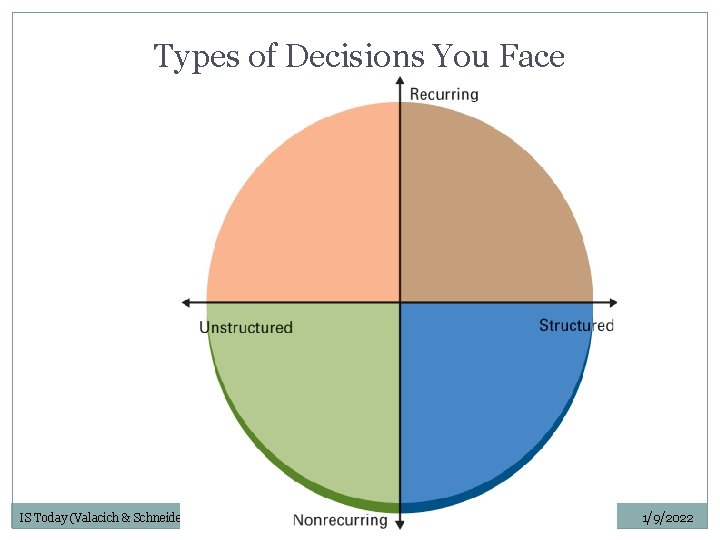 Types of Decisions You Face IS Today (Valacich & Schneider) 5/e Copyright © 2012