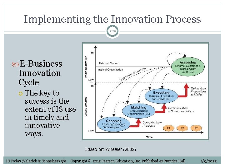 Implementing the Innovation Process 2 -32 E-Business Innovation Cycle The key to success is