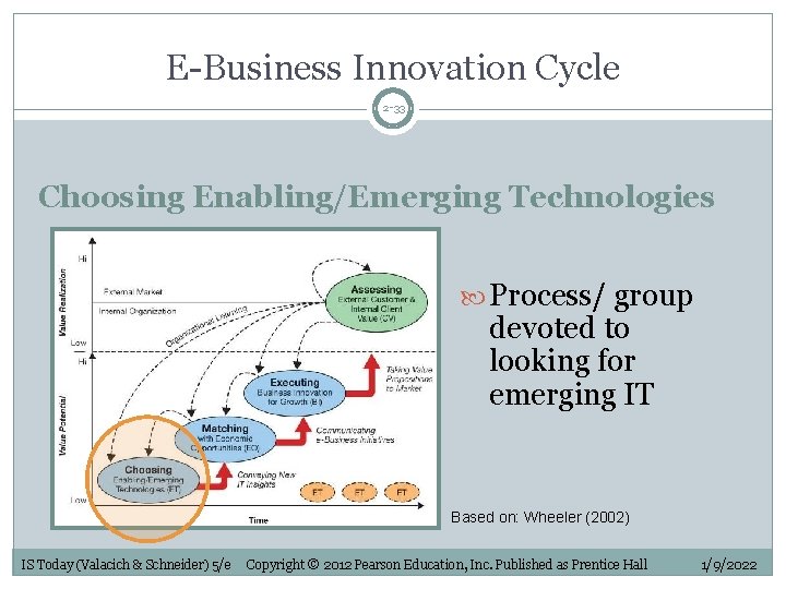 E-Business Innovation Cycle 2 -33 Choosing Enabling/Emerging Technologies Process/ group devoted to looking for