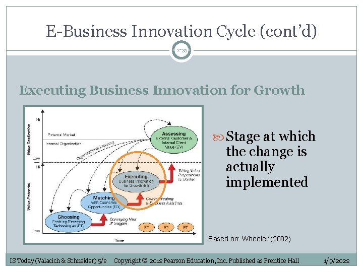E-Business Innovation Cycle (cont’d) 2 -35 Executing Business Innovation for Growth Stage at which