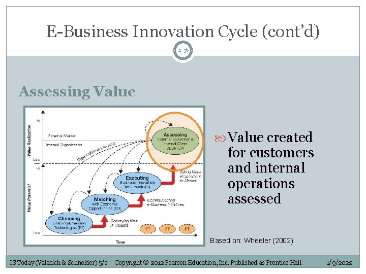 E-Business Innovation Cycle (cont’d) 2 -36 Assessing Value created for customers and internal operations