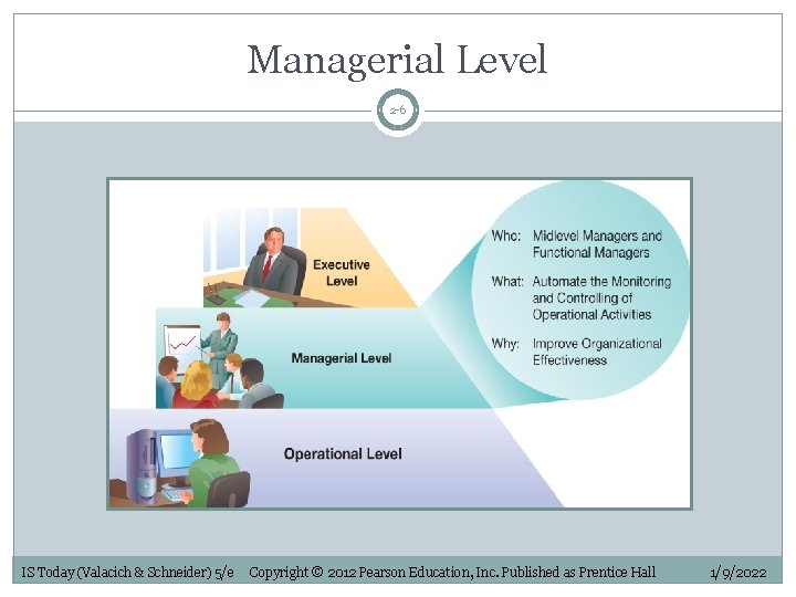 Managerial Level 2 -6 IS Today (Valacich & Schneider) 5/e Copyright © 2012 Pearson
