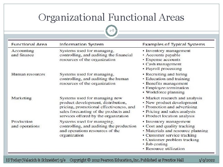 Organizational Functional Areas 2 -8 IS Today (Valacich & Schneider) 5/e Copyright © 2012