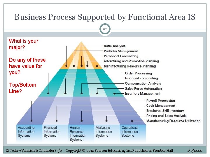 Business Process Supported by Functional Area IS 2 -9 What is your major? Do