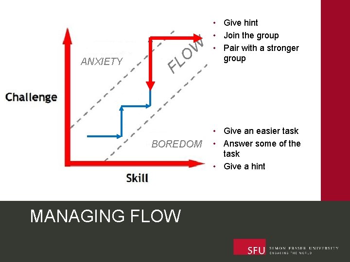 ANXIETY W O L F BOREDOM MANAGING FLOW • Give hint • Join the