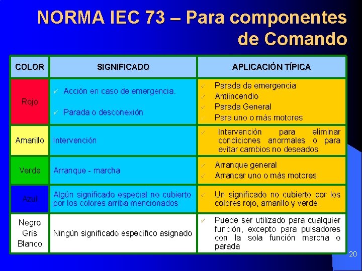 NORMA IEC 73 – Para componentes de Comando COLOR SIGNIFICADO ü Acción en caso NORMA IEC 73 – Para componentes de Comando COLOR SIGNIFICADO ü Acción en caso