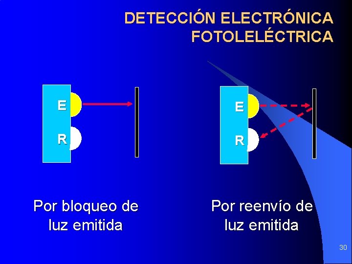 DETECCIÓN ELECTRÓNICA FOTOLELÉCTRICA E E R R Por bloqueo de luz emitida Por reenvío DETECCIÓN ELECTRÓNICA FOTOLELÉCTRICA E E R R Por bloqueo de luz emitida Por reenvío