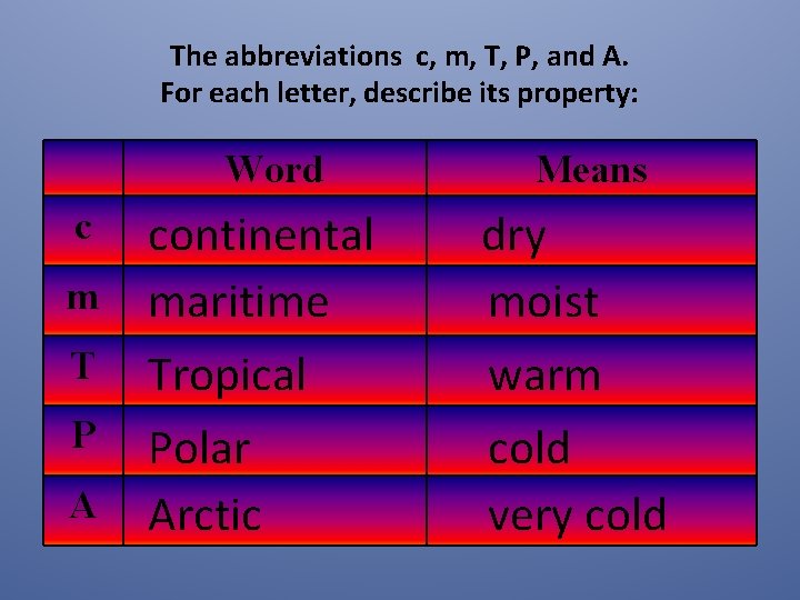 The abbreviations c, m, T, P, and A. For each letter, describe its property: