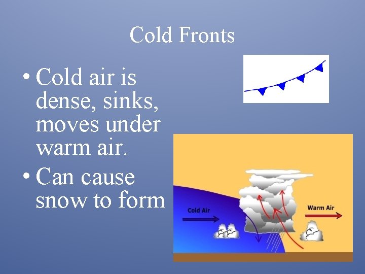Cold Fronts • Cold air is dense, sinks, moves under warm air. • Can