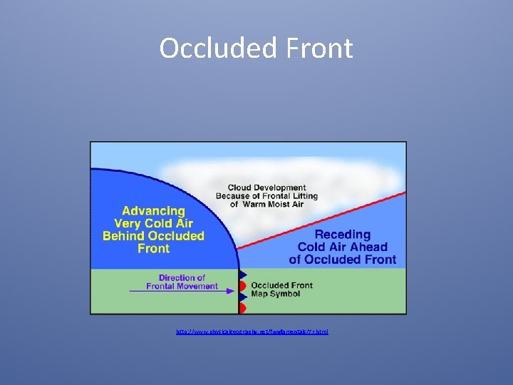 Occluded Front http: //www. physicalgeography. net/fundamentals/7 r. html 