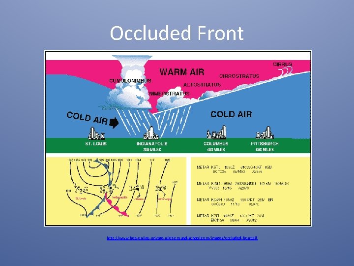 Occluded Front http: //www. free-online-private-pilot-ground-school. com/images/occluded-front. gif 