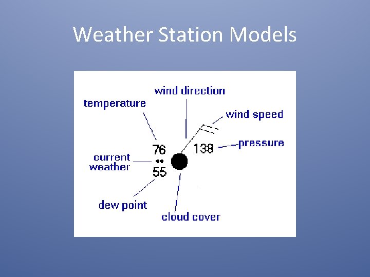 Weather Station Models 