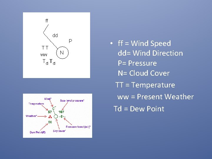  • ff = Wind Speed dd= Wind Direction P= Pressure N= Cloud Cover