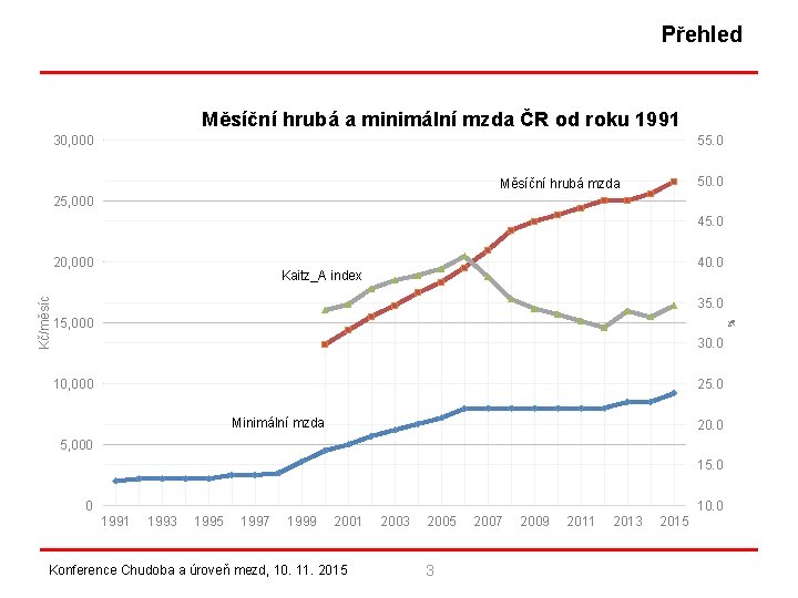 Přehled Měsíční hrubá a minimální mzda ČR od roku 1991 30, 000 55. 0