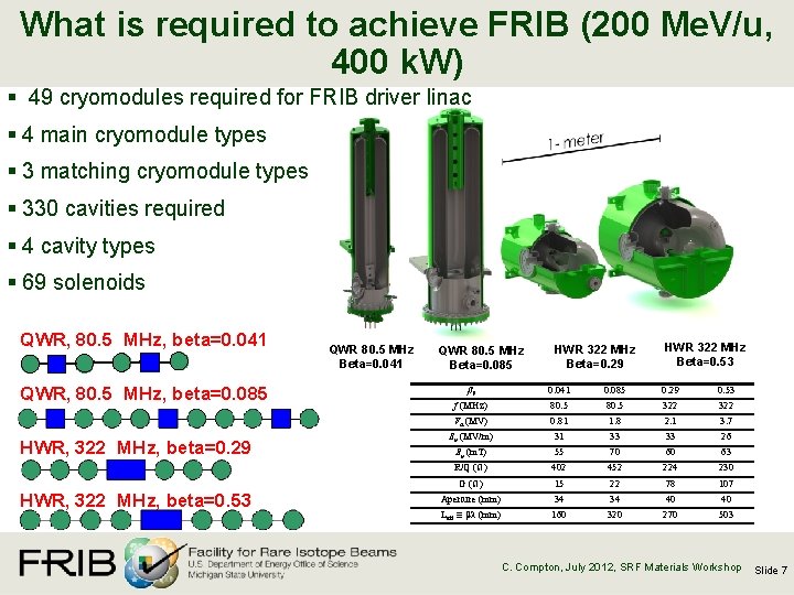 What is required to achieve FRIB (200 Me. V/u, 400 k. W) § 49