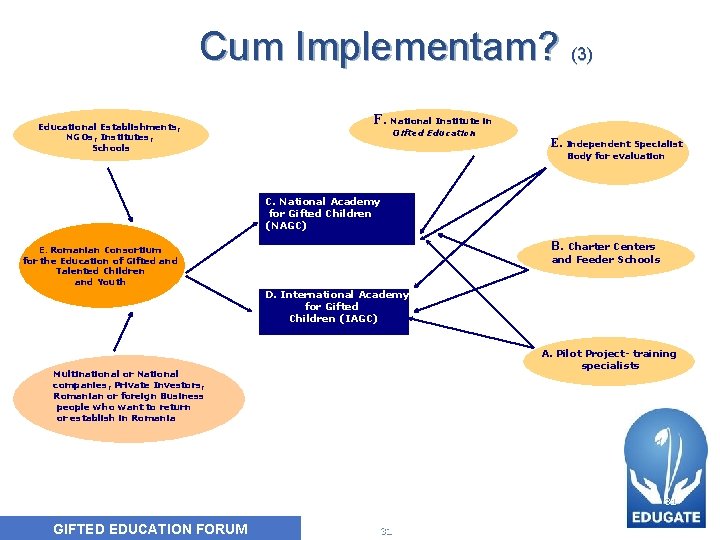 Cum Implementam? (3) Educational Establishments, NGOs, Institutes, Schools F. National Institute in Gifted Education