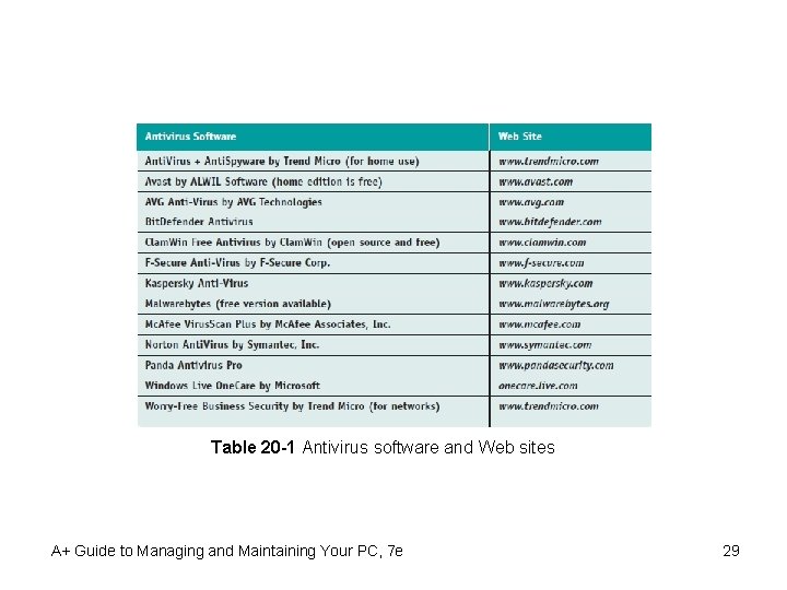 Table 20 -1 Antivirus software and Web sites A+ Guide to Managing and Maintaining