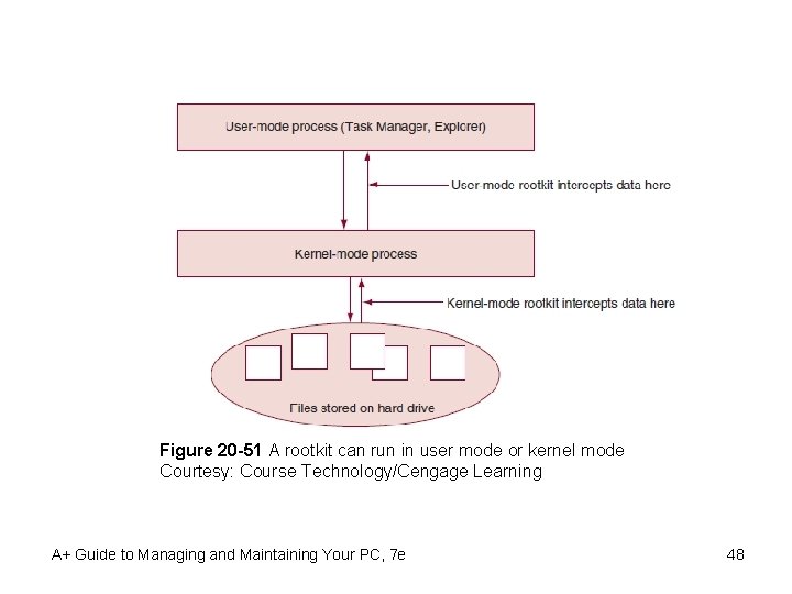 Figure 20 -51 A rootkit can run in user mode or kernel mode Courtesy: