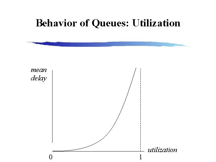 Behavior of Queues: Utilization mean delay 0 1 utilization 