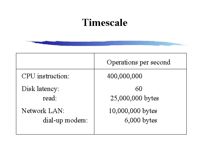 Timescale Operations per second CPU instruction: 400, 000 Disk latency: read: 60 25, 000