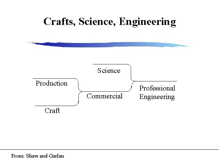 Crafts, Science, Engineering Science Production Commercial Craft From: Shaw and Garlan Professional Engineering 