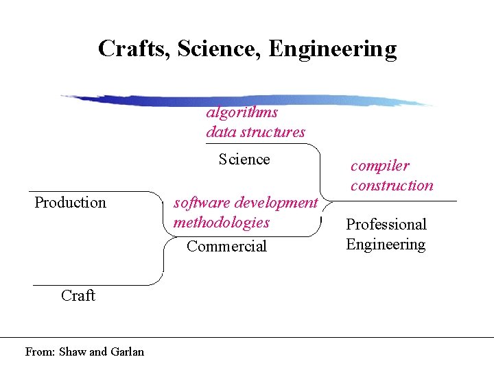 Crafts, Science, Engineering algorithms data structures Science Production Craft From: Shaw and Garlan software