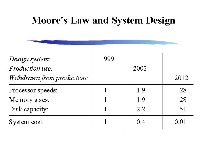 Moore's Law and System Design system: Production use: Withdrawn from production: 1999 2002 2012