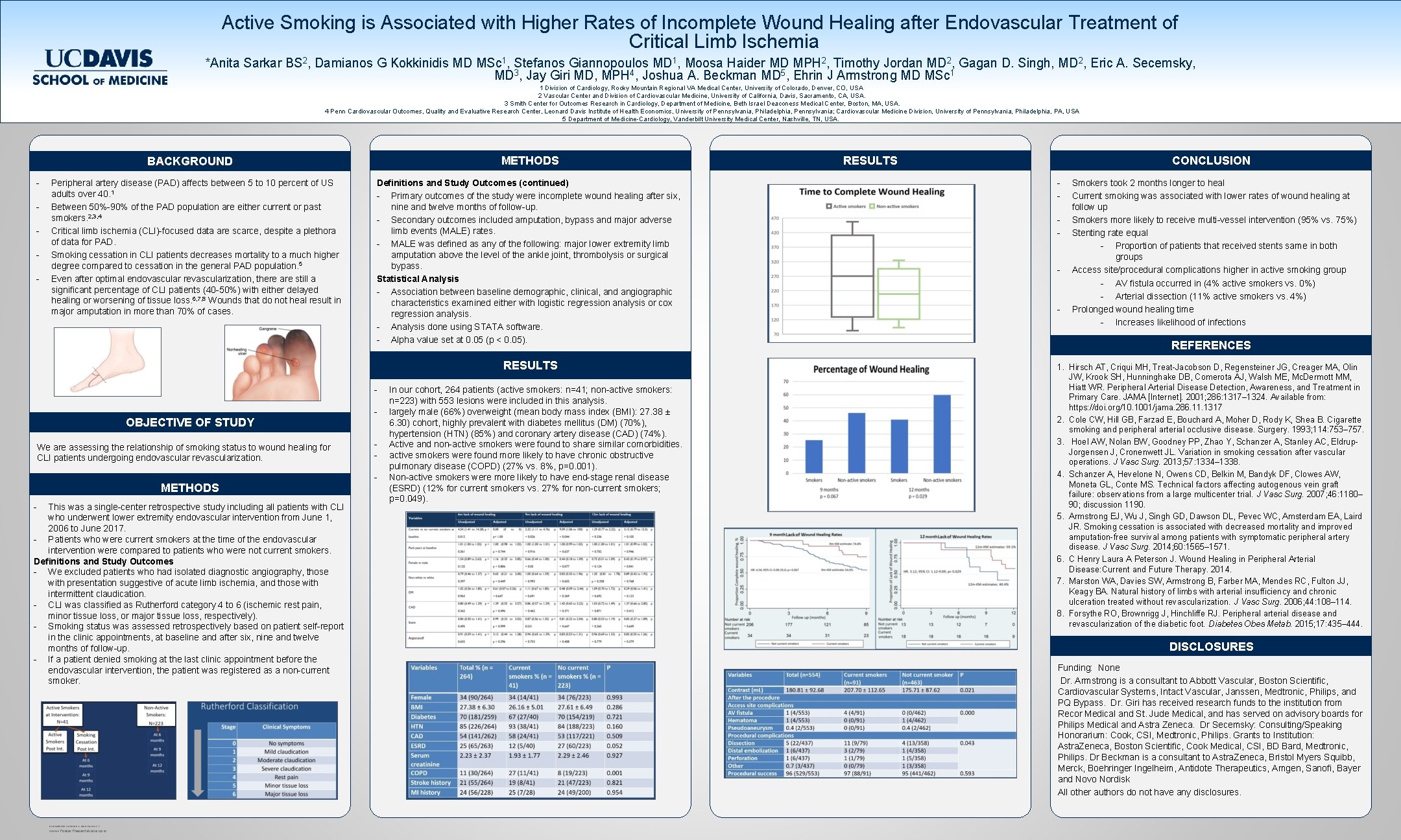 Active Smoking is Associated with Higher Rates of Incomplete Wound Healing after Endovascular Treatment