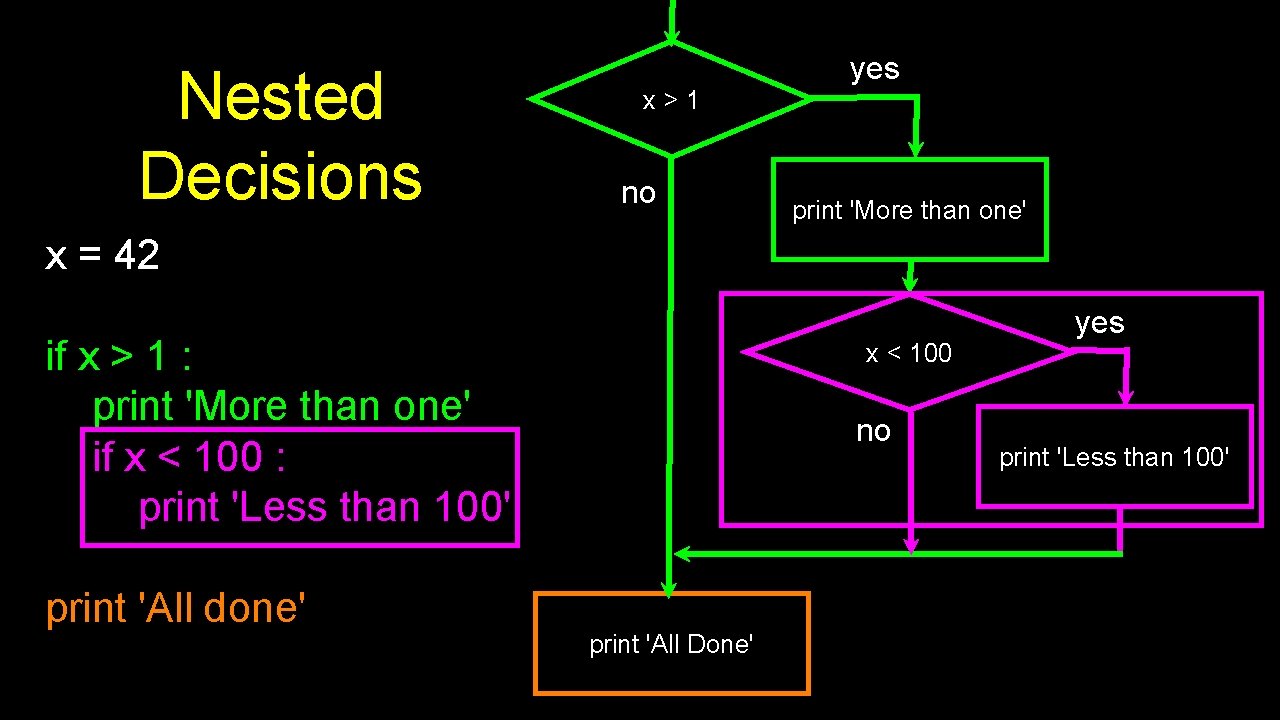 Nested Decisions x>1 no yes print 'More than one' x = 42 if x