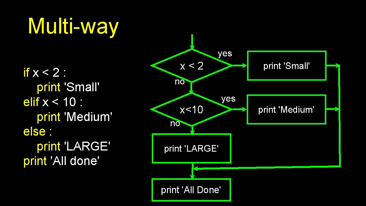 Multi-way yes if x < 2 : print 'Small' elif x < 10 :