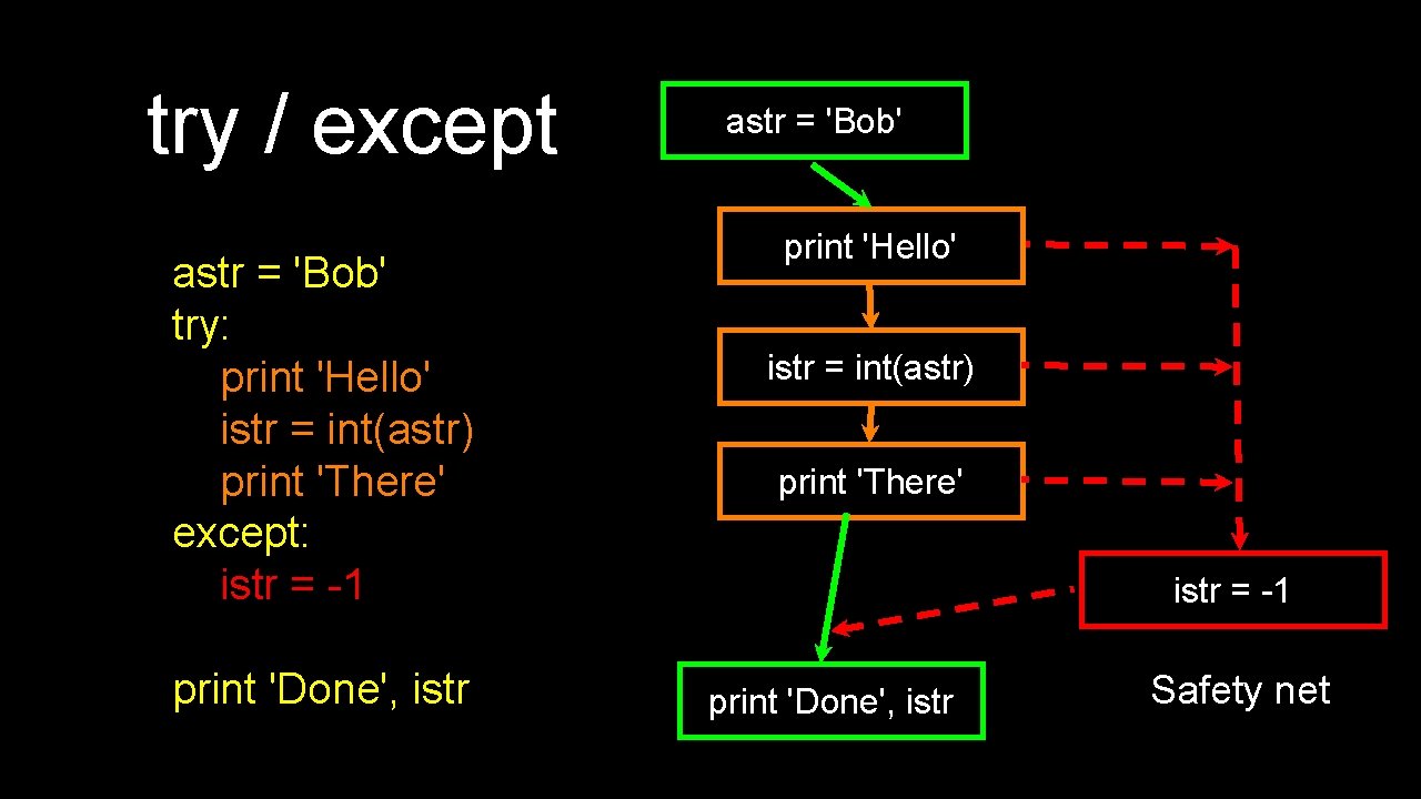 try / except astr = 'Bob' try: print 'Hello' istr = int(astr) print 'There'