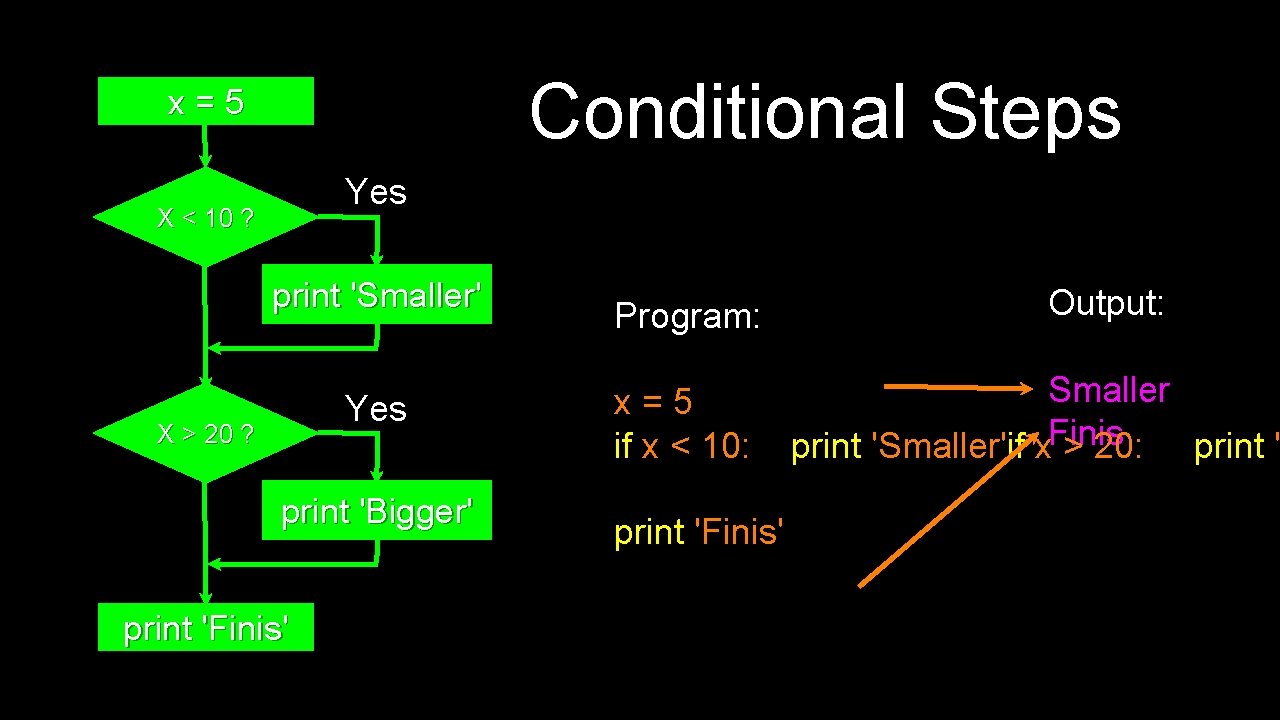 Conditional Steps x=5 Yes X < 10 ? print 'Smaller' Yes X > 20